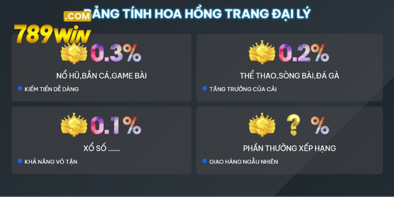 Hoa hồng đại lý nhận được vô cùng hấp dẫn